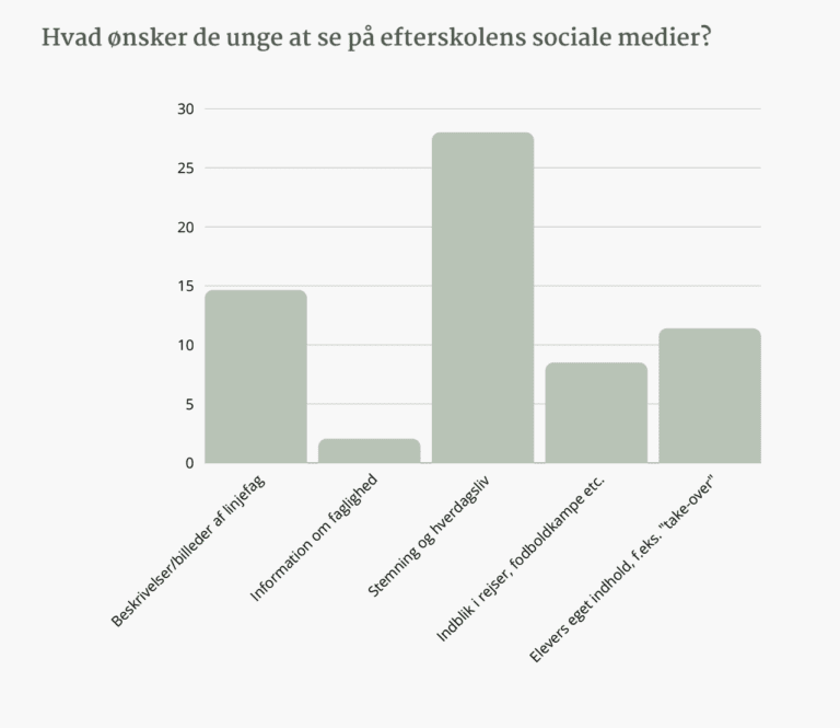Statistik om unges ønsker til en besøgsdag på efterskole. 
